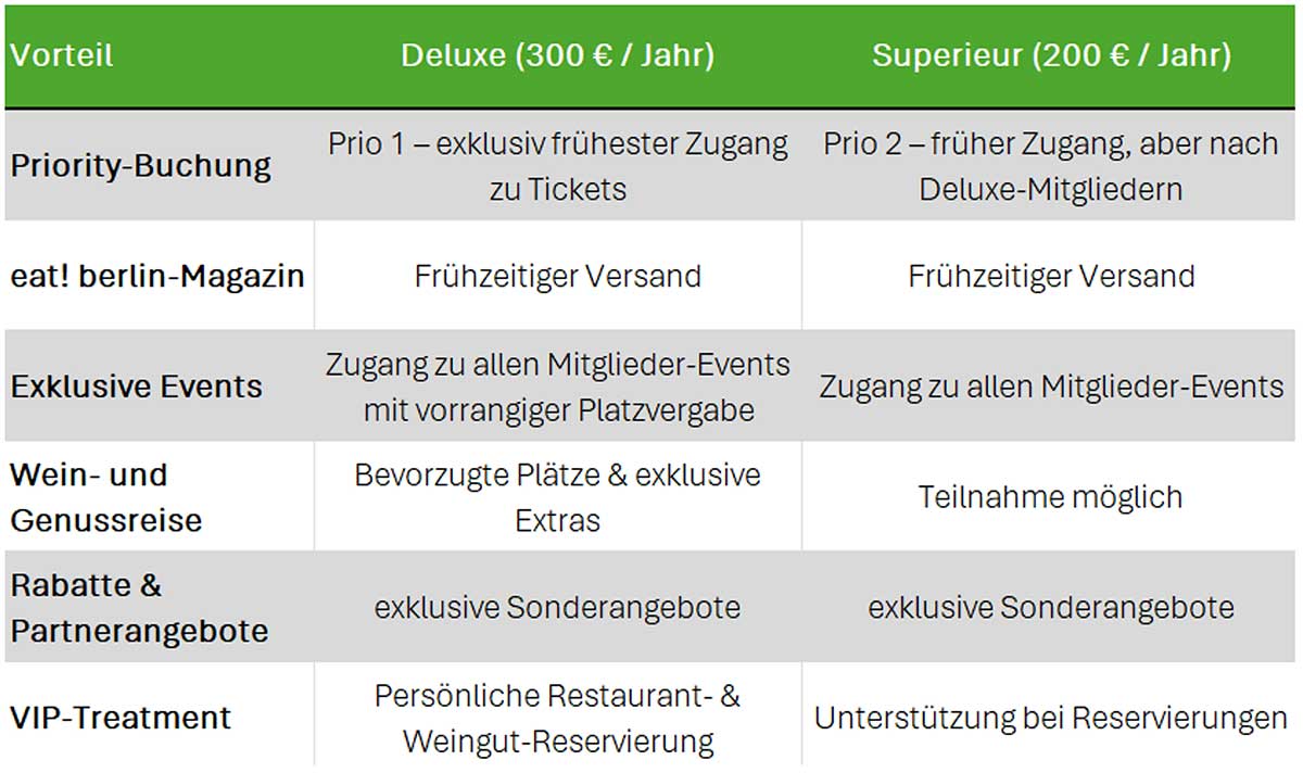 Tabelle mit Vorteilen und den Unterschieden zwischen Deluxe und Superieur